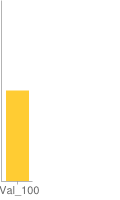 Bar chart with basic text with custom scaling